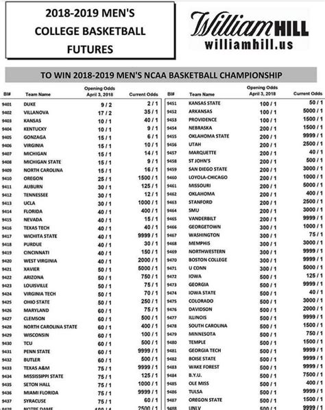 ncaa basketball betting lines - NCAAB betting line today.